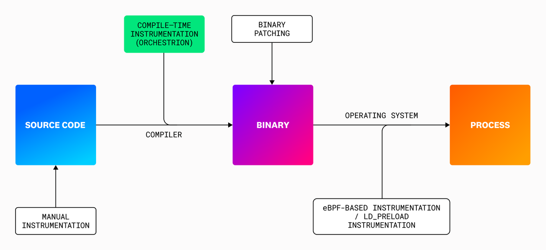 How Orchestrion instruments Go applications at build time