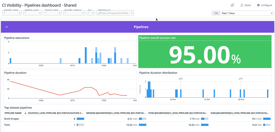 Screenshot of the CI Visiblity Apache Foundation dashboard