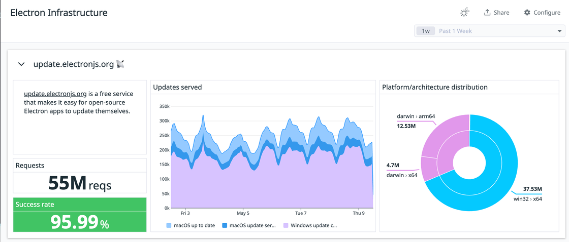 Screenshot of the ElectronJS dashboard