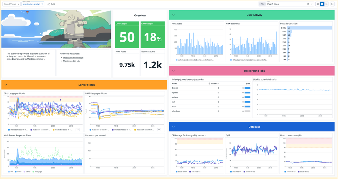 Mastodon Social dashboard