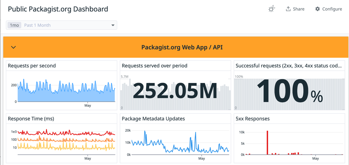 Screenshot of the Packagist.org dashboard