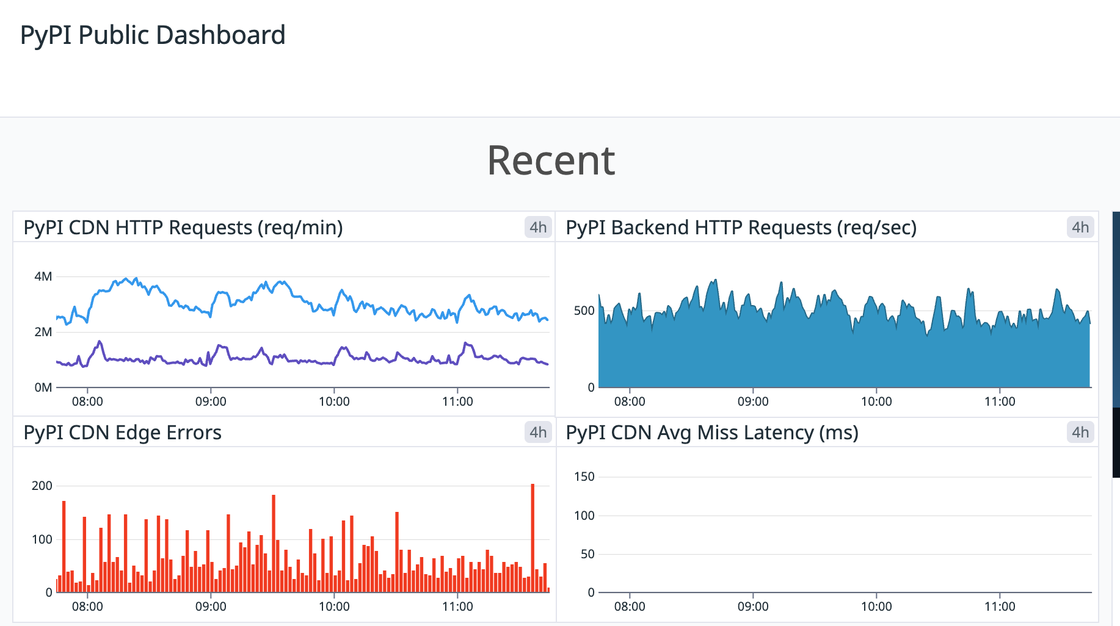 Screenshot of the PyPI dashboard