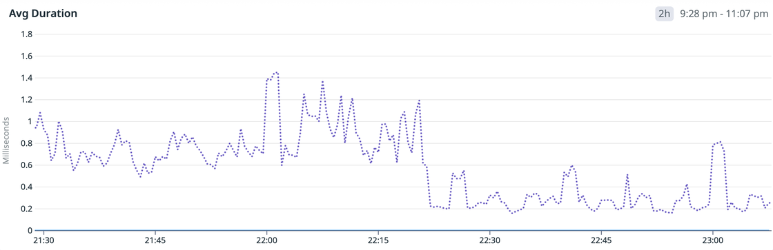 Average query duration after index introduction