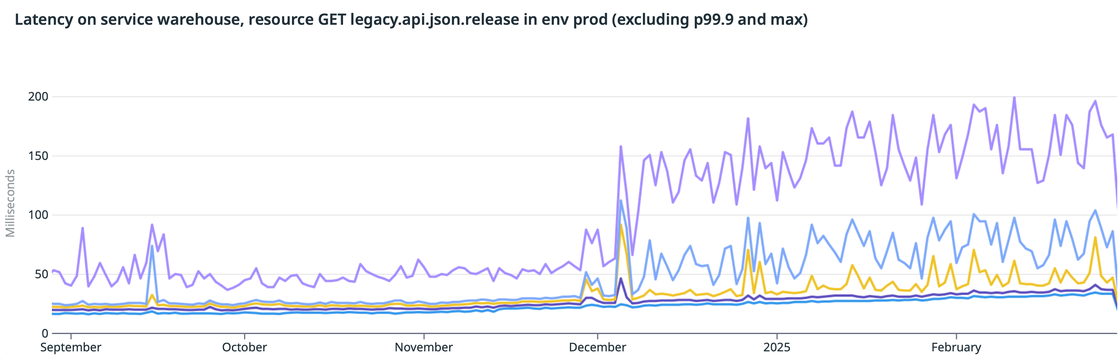 Latency chart showing gradual increase