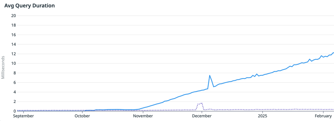 Average query duration increasing over time