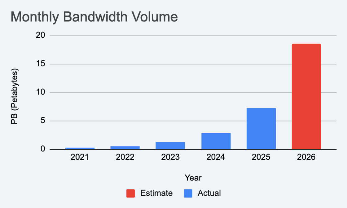 Monthly bandwidth volume