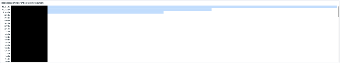 Request volume per hour