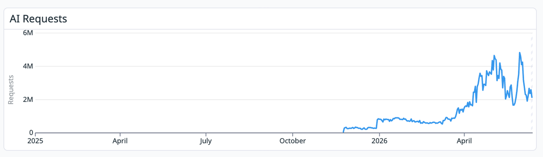 AI requests graph