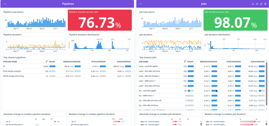 Datadog CI Visibility dashboard