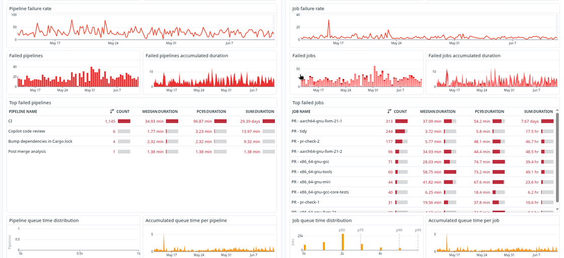 Datadog CI Visibility dashboard