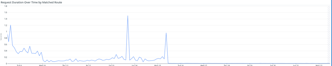 Request duration over time