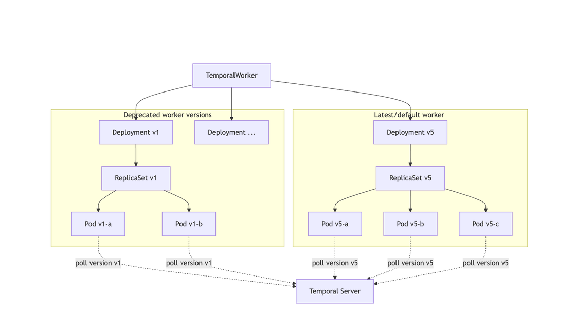 Temporal Kubernetes Controller diagram