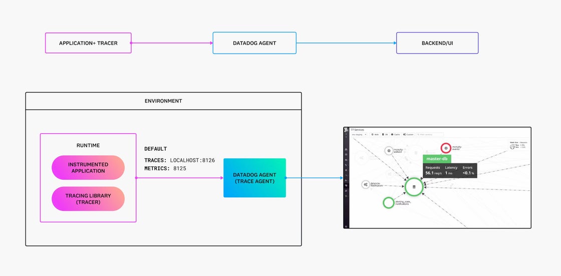 Diagram explaining tracing libraries